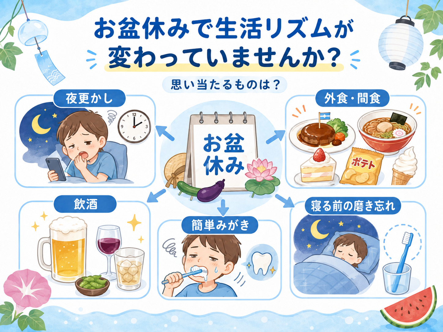 お盆休みの夜更かし・外食・飲酒・歯みがき不足など生活習慣の変化を示した図