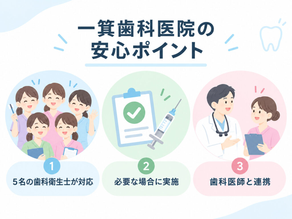 一箕歯科医院の歯科衛生士による局所麻酔の対応体制を示したイラスト
