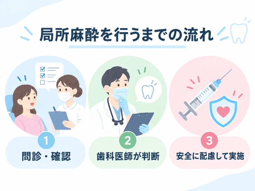 歯科衛生士による局所麻酔を行うまでの流れを示したイラスト
